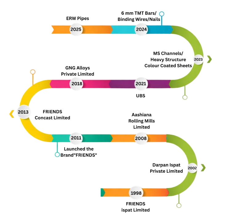 Friends Steel journey map